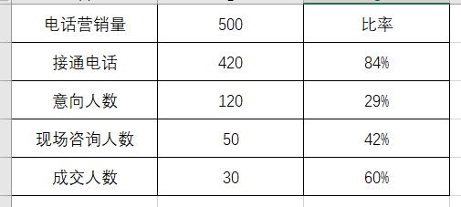 excel支付转化率怎么算(「Excel」巧用“数据漏斗图”分析转化率，让领导对你刮目相看)