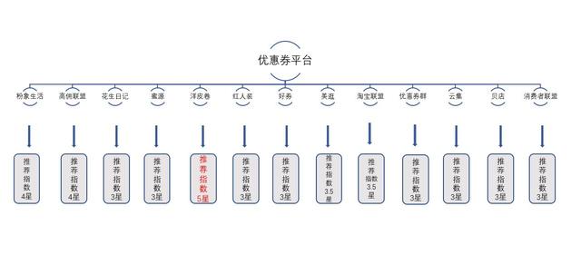 优惠券平台哪个好(2020年最新最全的优惠券APP平台优劣势比对)