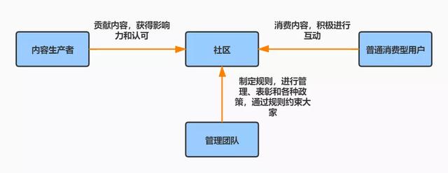 网络社群是什么意思(理解所谓社区和社群，它们到底是什么？)