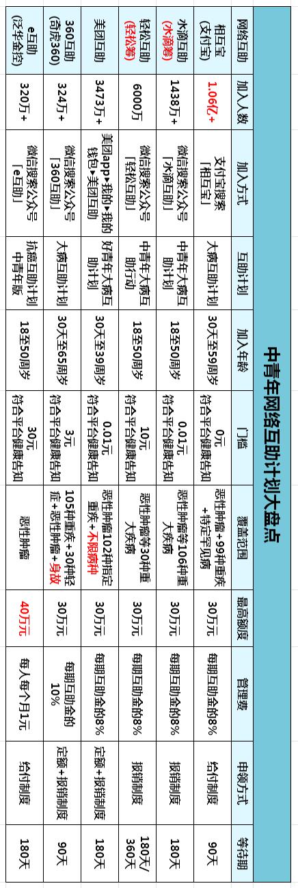 互助平台有哪些(史上最详细网络互助中青年版大盘点，一文看懂6大网络互助平台)