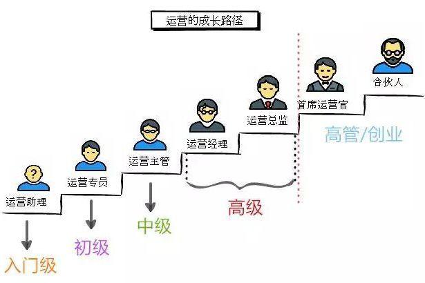 电商运营岗位(电商运营如何做职业规划？)