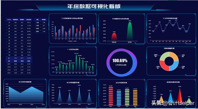 财务预算表模板百度网盘(2021年底财务必备：excel可视化财务报表模板，公式覆盖直接用)
