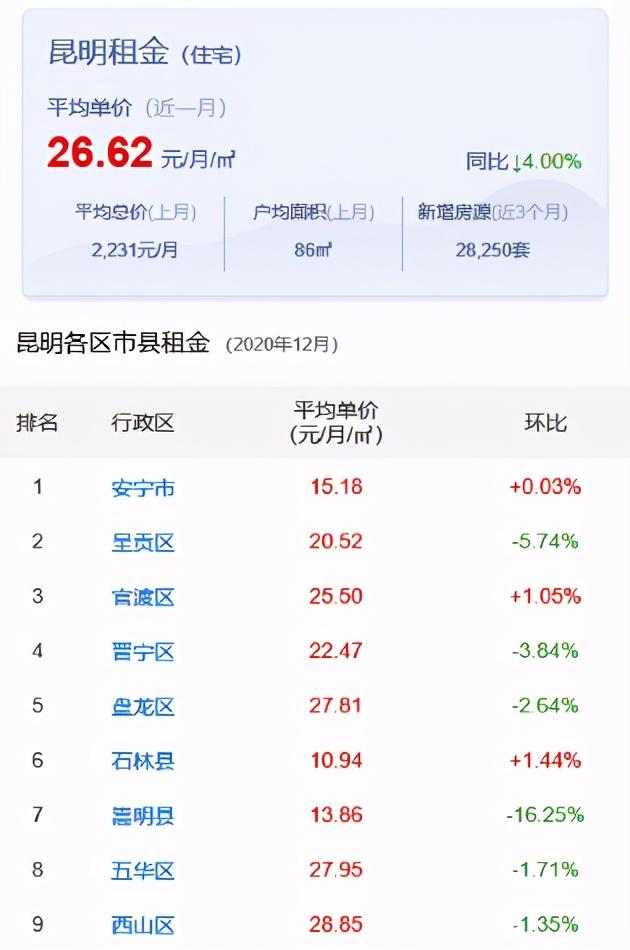 昆明短期租房网(专为初到昆明租房的伙伴整理了昆明租金水平最便宜地区及热门小区)
