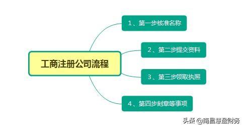 开公司的基本流程及费用(注册公司的流程和费用)