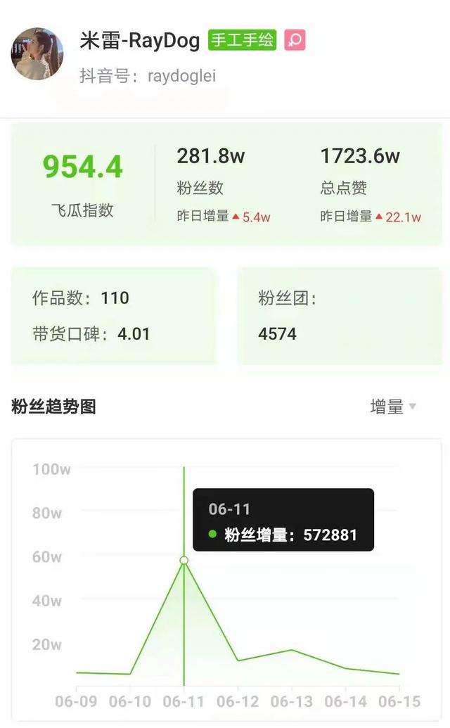 抖音最新吸粉技巧(3条视频抖音涨粉213w，这些低粉账号用了什么“吸粉大法”？)