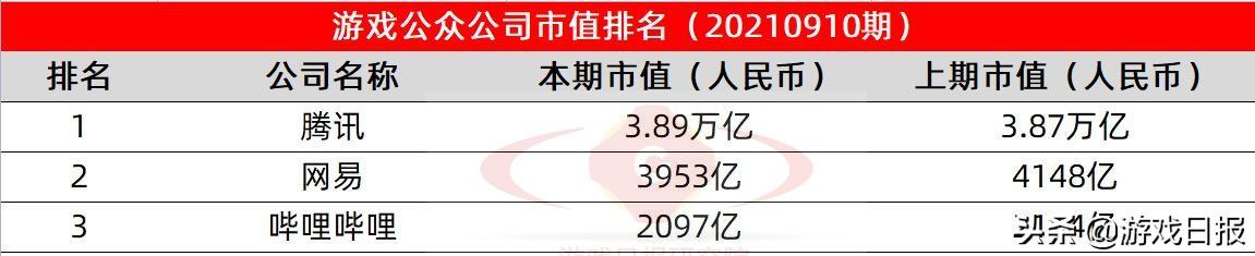 网游公司排行榜(游戏公众公司市值排行榜第2期：市值增长10亿的14家公司都有谁？)