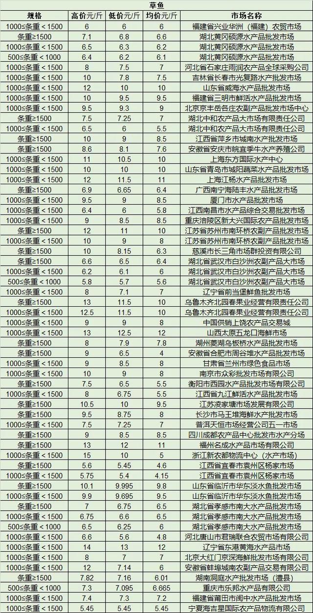 海产品批发哪里便宜(9月23日最新全国水产品批发市场价格参考一览)