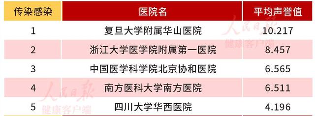 排名比较好的专科学校(中国医院专科排行榜前五，有医院进，有医院出)