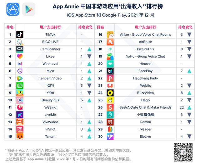 挣钱的app排行榜(2021 年 12 月中国非游戏应用出海收入排行：TikTok 第一)