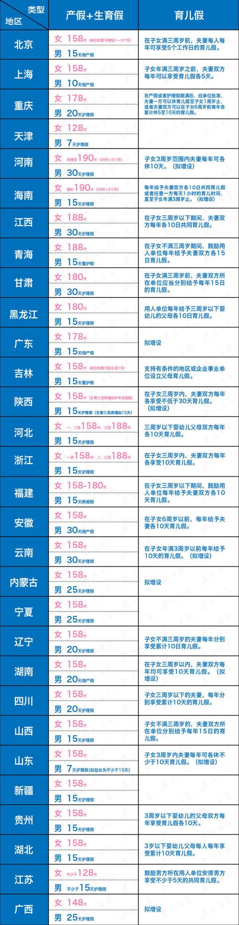 难产假国家规定2019(全国多地最新产假一览表出炉 男性陪产假最长的是这些省份)