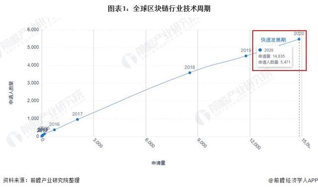 区块链技术(收藏！《2021年全球区块链行业技术全景图谱》(附专利申请情况等))