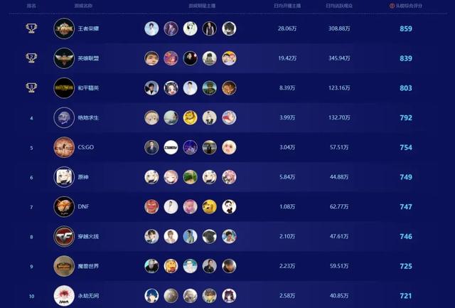 哪个直播平台最火2020(2021游戏直播榜出炉：王者、LOL、和平精英位居TOP3，原神第6)