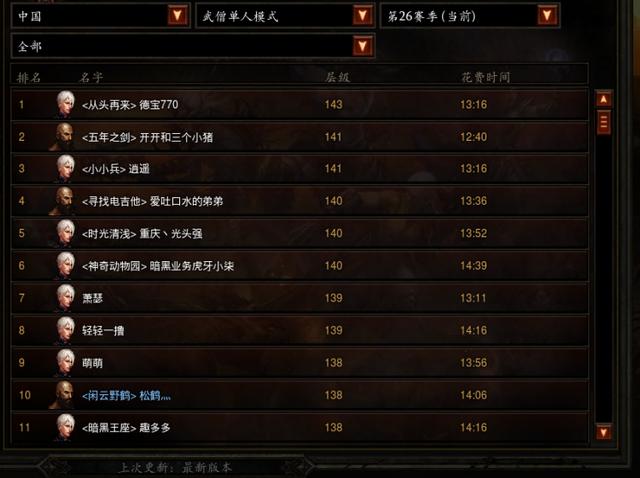 暗黑三 国服(《暗黑3》26赛季国服单人天梯报道：七大职业集体跳水)