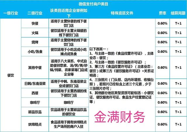企业微信收款手续费(微信商业收款码各行业费率)