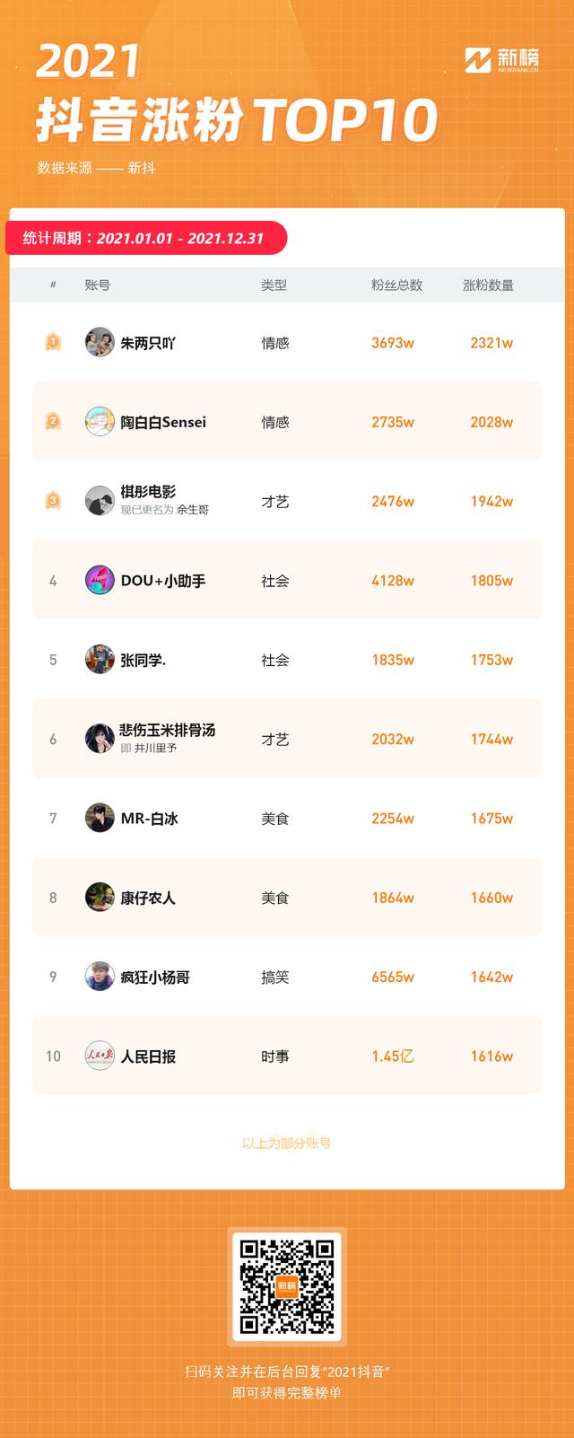 如何把抖音视频发到朋友圈不显示抖音号(2021抖音年鉴：35个账号年涨粉破千万，“美女+一切”成流量密码)