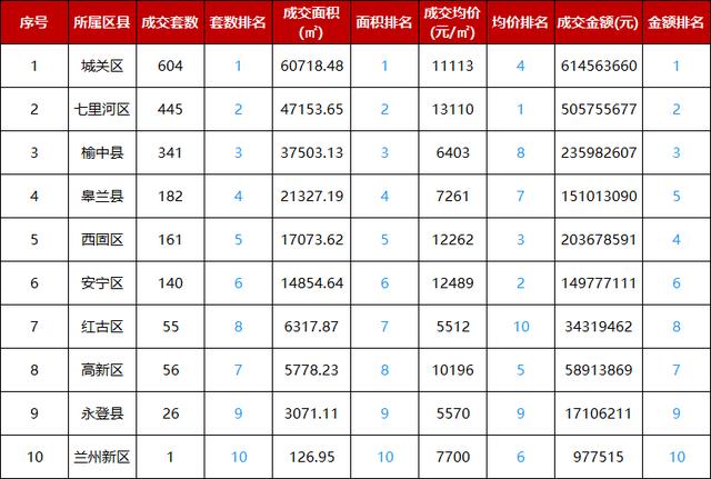 兰州房屋信息(2022年2月兰州成交房源2011套 总金额约19.72亿)