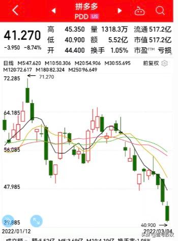 拼多多股价实时行情(拼多多：股价再次大跌近9%，一年下跌超过80%)
