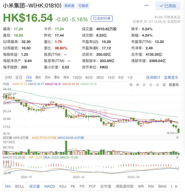 小米集团股票股吧(小米大跌5%再破发！一年市值蒸发4000亿，雷军又下载炒股软件？)