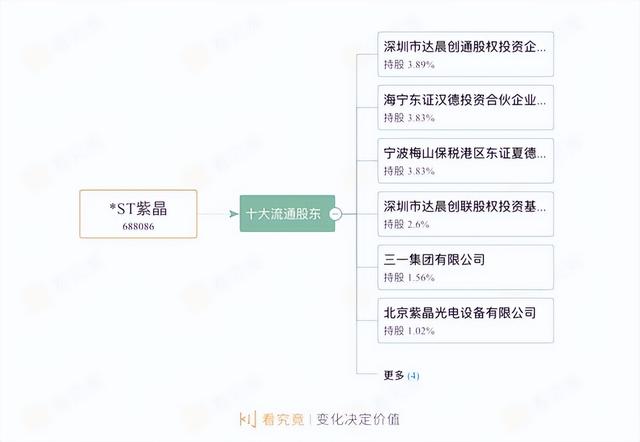 紫晶存储 科创板(紫晶存储或成科创板退市第一股，“重金”押宝达晨系“一场空”？)