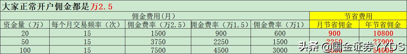 证券交易佣金是买卖都收吗(关于股票佣金，聊聊那些你不知道的事)