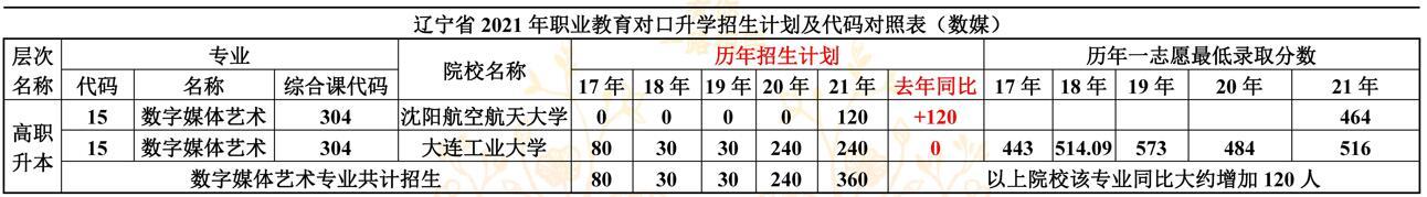 辽宁专升本大连泽大教育友情整理：数字媒体艺术专业介绍(it媒体专业是叫什么)