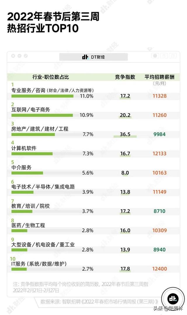 10大热门行业(2022春季热门行业和热门岗位，热门行业平均薪酬约10637.6元/月)