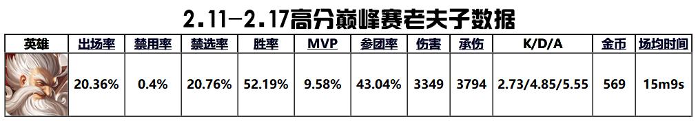 老夫子出装2022最强出装(数据说英雄｜老夫子已经全面崛起，是削弱他？还是削弱苍穹？)