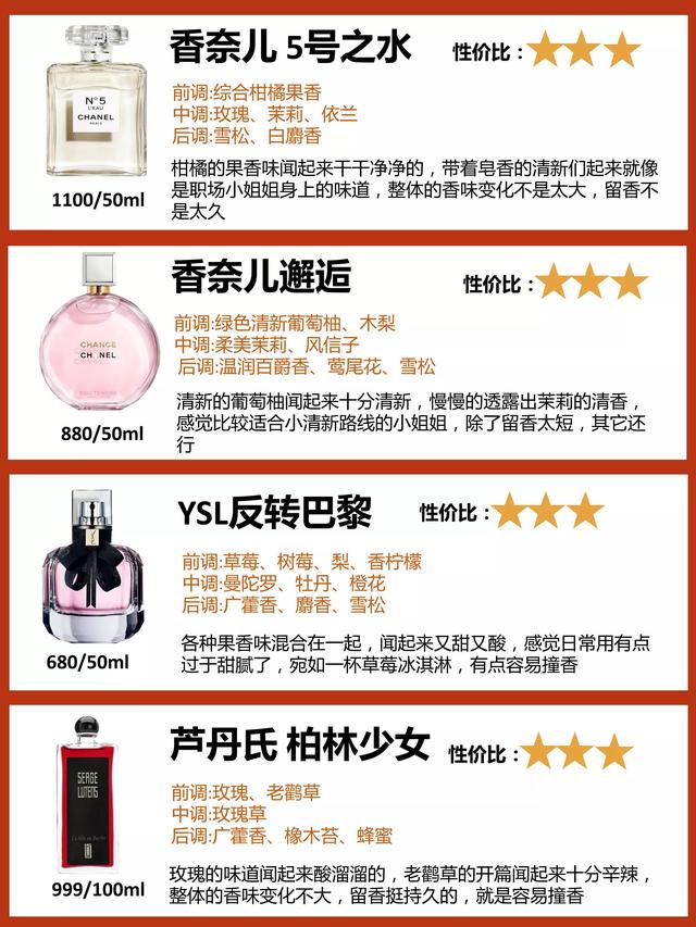 世界香水排名前十位(头条：世界公认好闻的香水榜单！YSL竟然没进红榜 国货香水就是牛)