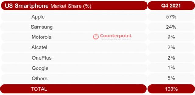 美国手机品牌排行榜前十名(美国21年第四季度手机品牌份额公布：苹果第一，一加超谷歌)