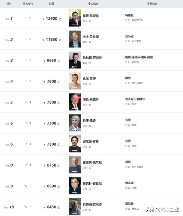 世界首富排行榜2019最新排名(美国首富财富高达1.97万亿，印度首富达7600亿，中国首富有多少？)