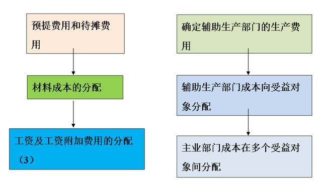 预算怎么做成本核算(35岁的成本会计熬夜总结，18页成本核算流程，附成本核算明细表)