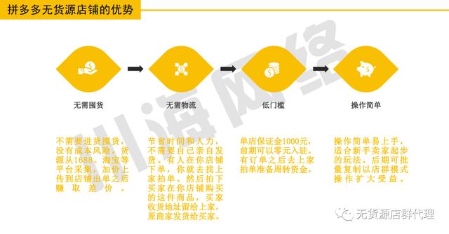 杭州的网商园官网下载(拼多多无货源开店，无货源项目的优势，运营教学)