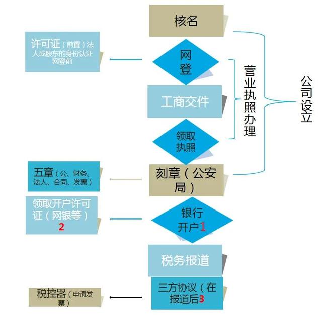 企业支付宝注册需要多久(公司注册居然如此简单)