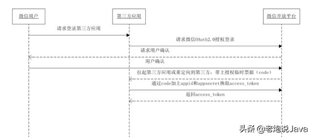 微信开放平台是什么扫码登录出现(微信扫码登录很难吗？5步帮你搞定)