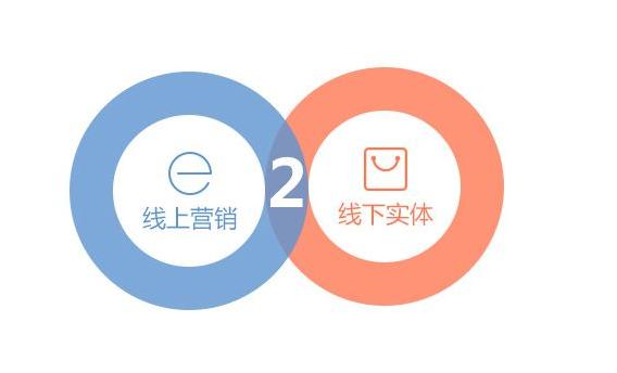 网络营销等于网上营销吗(互联网线上与线下是一个相辅相成、相互促进的营销体系)