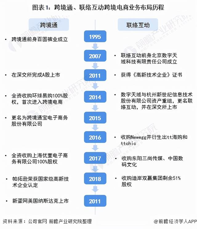 物流推广平台有哪些(干货！2021年中国跨境电商行业龙头企业对比：跨境通VS联络互动)