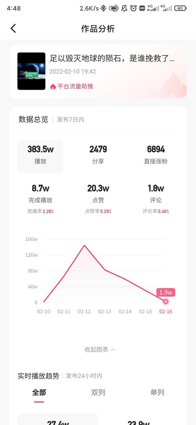 一条视频点赞10000,有多少钱:快手20万点赞的视频收益，还不如头条200点赞的收益高