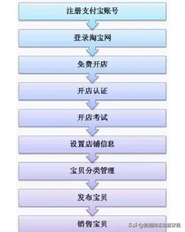 现在开网店卖什么好(开了个淘宝店铺，卖什么好呢)