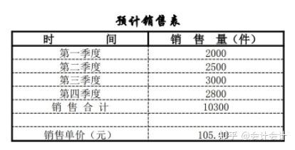 财务预算表模板 表格(做好企业预算是非常重要的一件事，分享一些实用的预算表格给大家)
