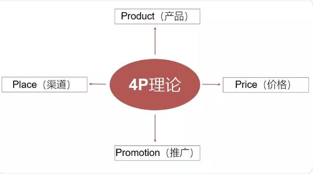 4p营销策略的概念(浅谈4P理论和直播营销)