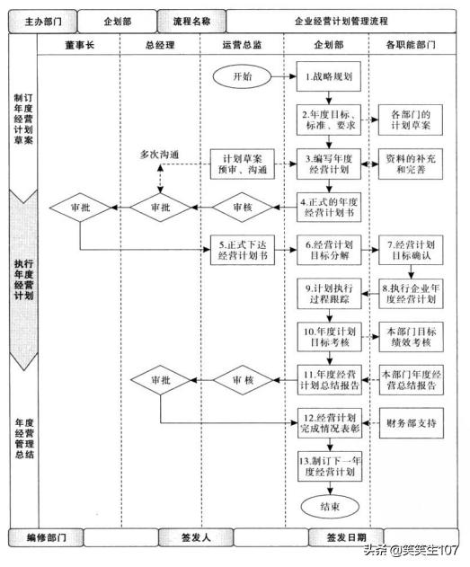 经营计划书怎么写格式(企业经营计划管理流程图)
