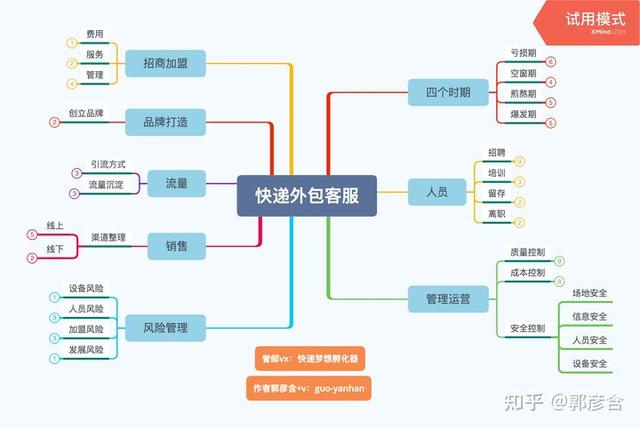 快递客服外包推广(快递外包客服自己如何从0到1？)