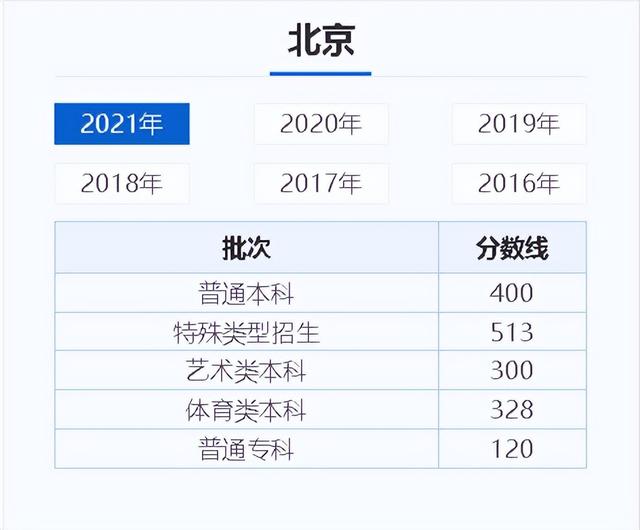批次线(各地高考历年分数线(批次线))