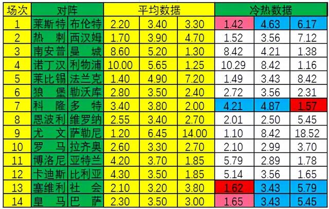 即时比分90分滚音(「新浪彩票」足彩22030期冷热指数：莱斯特城冷意足)