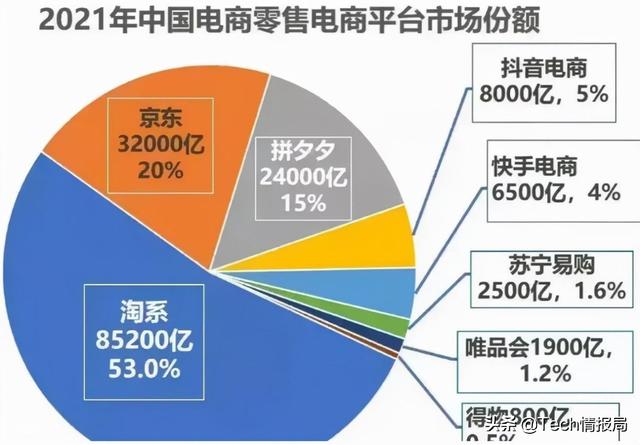 网购平台排行榜(中国电商市场三足鼎立：淘宝手握51%的市场占比，但未来难以预料)