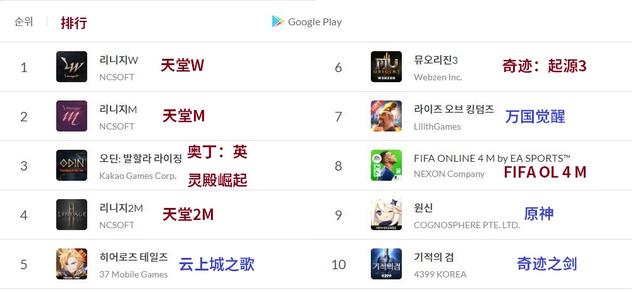 手游赚钱APP每单价5毛以上(3月第3周韩国地区最赚钱手游：国产手游占四成)