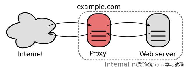 在线网页代理 美国服务器(Linux上使用tinyproxy快速搭建HTTP/HTTPS代理器)