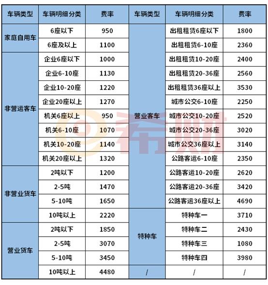 交强险一般都多少(有车的朋友看过来（车险—交强险的收费标准）)