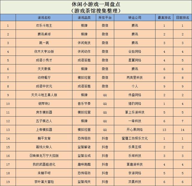 微信游戏排行榜前十名(Ohayoo新游《狗头大作战》空降榜首，《躺平发育》稳坐魁首)