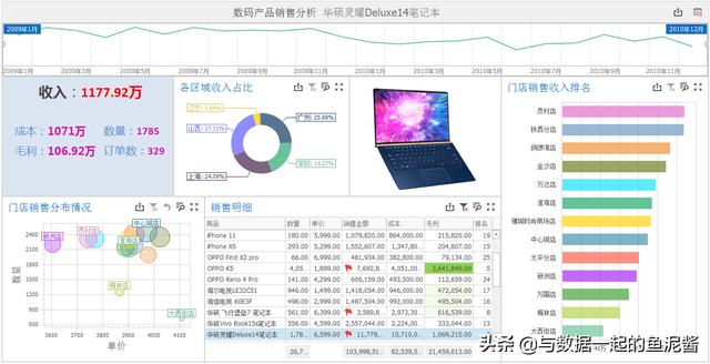 货品分析(可视化图表解读商品分析，快速获取商品背后的价值)